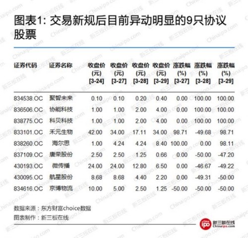 交易新规后目前异动明显的9只协议股票 