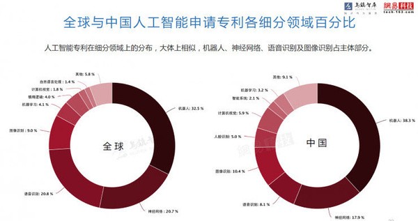 人工智能的应用为什么率在这七个领域？