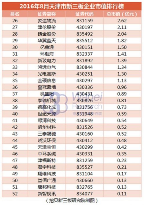 【新三板報告】2016年8月天津市新三板企業(yè)市值排行榜-4(挖貝新三板研究院制圖)