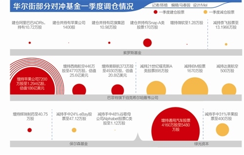 华尔街对冲基金一季度调仓启示录：国内私募基金调低美股持仓比例