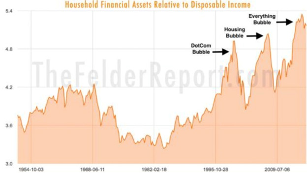 眾所所知,1971年8月15日,美國總統(tǒng)尼克松宣布美元與黃金脫鉤。當美元與黃金掛鉤之時，信貸增量是有限的。轉向不兌現紙幣系統(tǒng)以來，信貸就這么憑空而生。