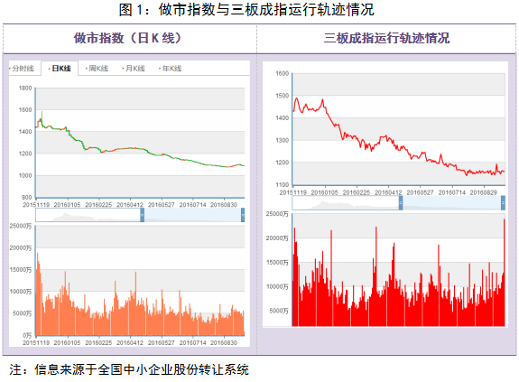 和信投顾：新三板市场协议转让出现大量成交 