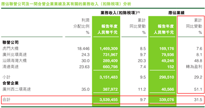 財(cái)務(wù)收入增長(zhǎng)主要來(lái)自衍生金融工具公允價(jià)值收益，財(cái)務(wù)費(fèi)用的減少主要是因?yàn)?，沒(méi)有之前1.33億的匯兌虧損。財(cái)務(wù)數(shù)據(jù)顯示，公司2016年底現(xiàn)金有20.7%的增加，并新增近20億的公司債券，直接導(dǎo)致銀行借款減少36.5%。利用債券低成本優(yōu)勢(shì)，來(lái)優(yōu)化財(cái)務(wù)， 2016年債務(wù)平均利率為4.2%，低于2015年的4.46%。