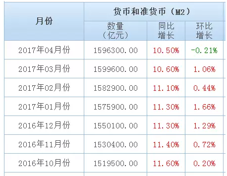 上图是最近的广义货币M2的走势，同比增速从2016年11月开始下降，在4月出现了环比下降。目前，大家正在等着央行公布5月的数据，连续两个月M2环比下降的情况，至少从2008年以来从来没有出现过。如果此次出现，则意味着货币政策紧张程度是空前的。