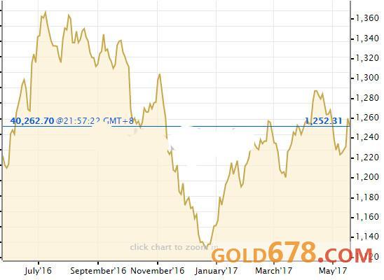 现货黄金后市怎么走，澳新银行给出1300美元的答案