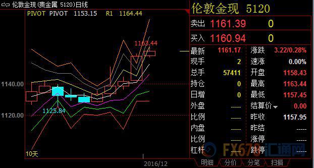 黄金日元关联度有所提升，日元近期升值拉动黄金止跌反弹