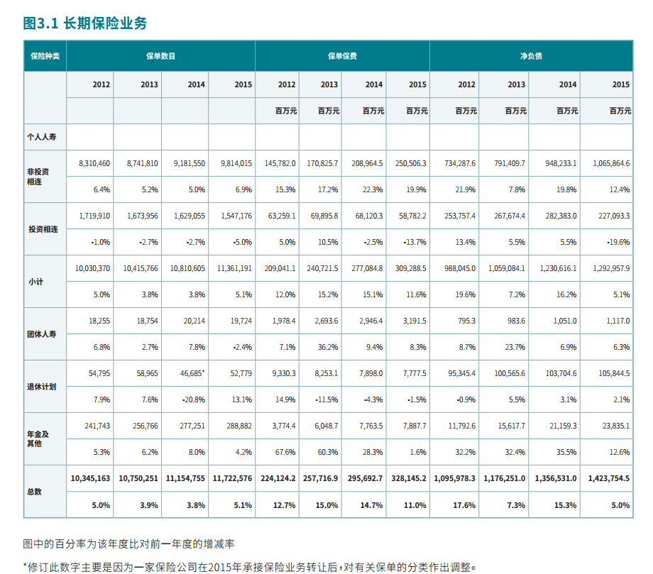 香港保监处公布2016年年报显示，截至2016年12月31日，共有160家获授权保险公司、92465名获委任的保险代理（包括其负责人及业务代表）及10208名获授权的保险经纪（包括其行政总裁及业务代表）在香港经营业务。其中在2016年，新获授权的保险公司有五家。