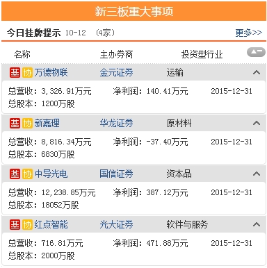 三板动态：今日新增挂牌企业4家 