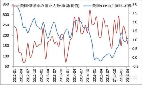 美联储加息预期升温 物价抬头消费回升 