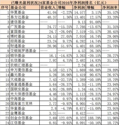 又有7家基金去年净利润曝光：有公司猛增九成逼近10亿 有公司猛降67%！