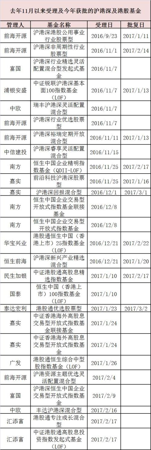 深港通开通满三月：基金公司加紧布局沪港深基金 指数基金成新热点