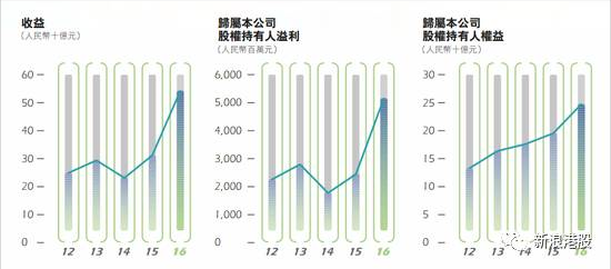 2016年汽车产销量显着增长，分别完成2811.88万辆和2802.82万辆，比上年同期分别增长14.46%和13.65%。乘用车产销再创历史新高。2016年，乘用车产销分别完成2442.07万辆和2437.69万辆，同比分别增长15.50%和14.93%，增速高于汽车总体1.04和1.28个百分点。其中SUV产销继续保持高速增长，同比分别增长45.72%和44.59%，其销量占乘用车总销量比例为37.11%，同比提高7.61个百分点;MPV产销增速分别为17.11%和18.38%。