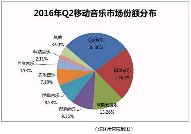 （图片来源：速途研究院《2016年Q2移动音乐市场分析报告》）