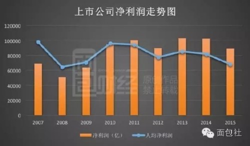 千余家上市公司裁员 经济L型铁证如山