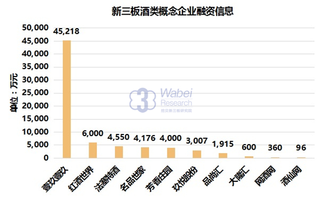 新三板酒類概念企業(yè)融資信息（挖貝新三板研究院制圖）