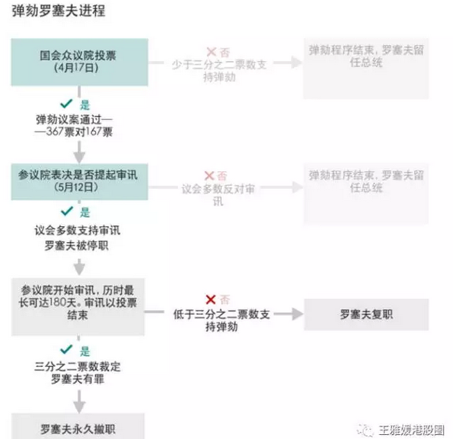 而這一切，起因就是巴西總統(tǒng)陷進(jìn)了受賄門，政治危機(jī)將影響巴西經(jīng)濟(jì)改革。