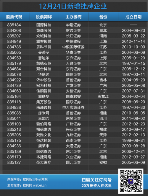 今日挂牌公司信息(挖贝网wabei.cn配图)