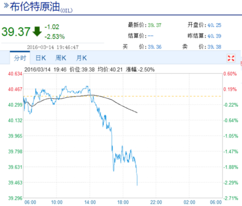 原油跳水再現(xiàn) 紐油大跌2.7%