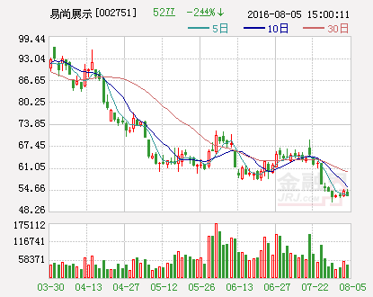 易尚展示：控股子公司签订3.81亿元施工合同