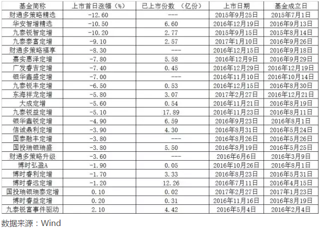 表一