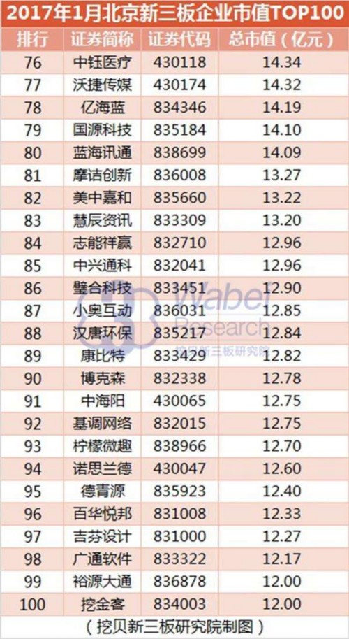 2017年1月北京新三板企業(yè)市值top100(挖貝新三板研究院制圖)4