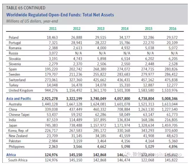 全球共同基金的规模规模有40.4万亿美元，其中美国基金的市场份额占了47%，欧洲基金占35%，非洲和亚太占13%，美洲其他区域占6%。在美国的共同基金中，42%的规模是本土股票基金，14%是全球股票基金，22%是债券基金，14%是货币基金，还有8%是混合基金。