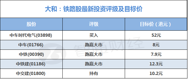 大和：中国铁路设备股需求可见反弹 首选中车时代电气(03898)