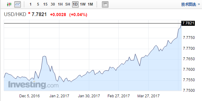 光大银行香港分行资金资金业务副主管颜剑文表示，港汇下跌的主因是港美套息活动，也有投资者在拆借和远期之间进行套利，但不涉及沽空港元汇价。