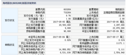 17日新股提示：延江股份等3股申購 2股上市 1股繳款 
