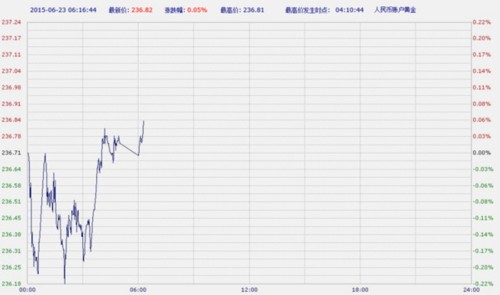 中国工商银行纸黄金纸白银周二亚市盘初双双上涨