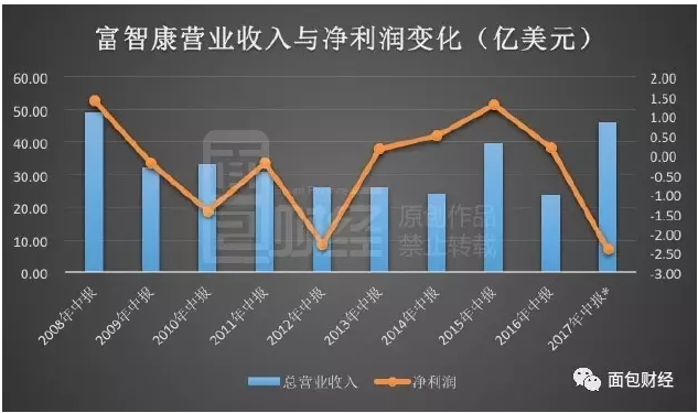 富士康对Snapdeal进行资产减值与印度电商间竞争加剧，该公司市场份额下跌有关。除了面临印度最大电商Flipkart的激烈竞争外，电商巨头亚马逊近年来大力投资印度导致市场竞争异常激烈，让Snapdeal的经营更加困难。富智康甚至将这一因素直接写在了2016年的年报中。