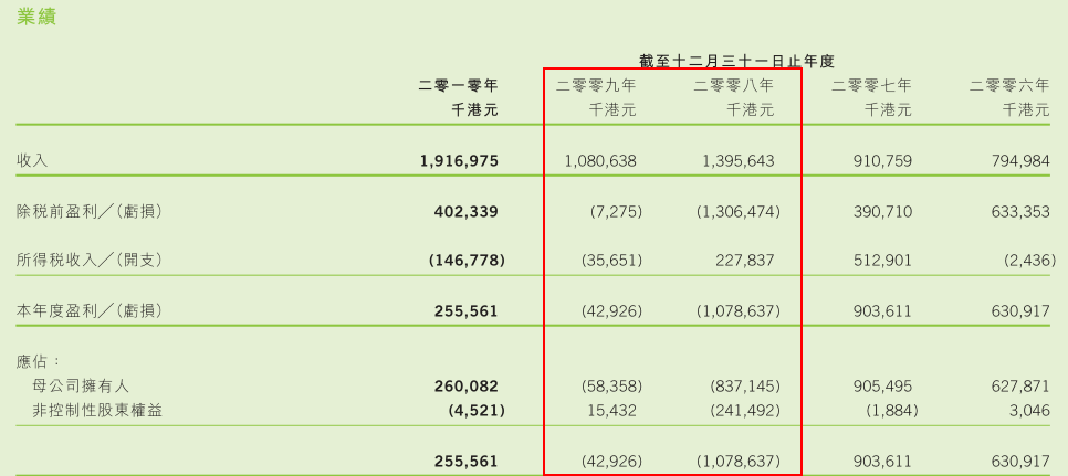 自中渝置地（01224）拟花110.1亿港元到英国买楼做“包租婆”的消息在3月1日坐实后，业界又再次讨论“重庆李嘉诚”张松桥“跑路”的问题。