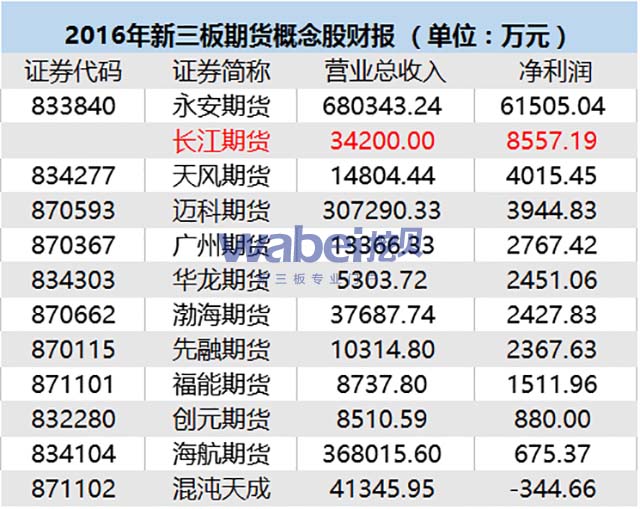 2016年新三板期貨概念股財報（wabei.cn配圖）