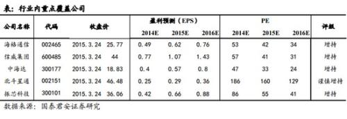 国泰君安：一路一带助力北斗扬帆出海 关注5股