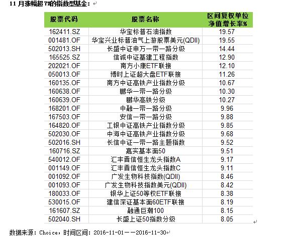 11月权益类基金红黑榜：普涨再现 指基表现突出