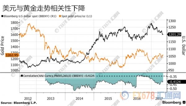 黄金多头努力破局，小非农ADP先行探路 