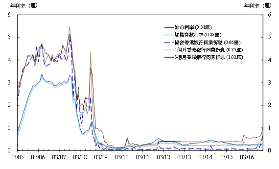 香港金管局:去年12月底綜合利率0.31% 環(huán)比上月升5個基點