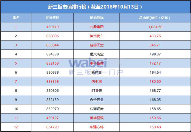 新三板市值排行榜（wabei.cn制图）