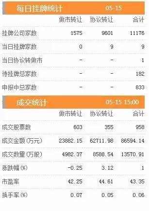 三板動(dòng)態(tài):15日掛牌企業(yè)總數(shù)達(dá)11176家