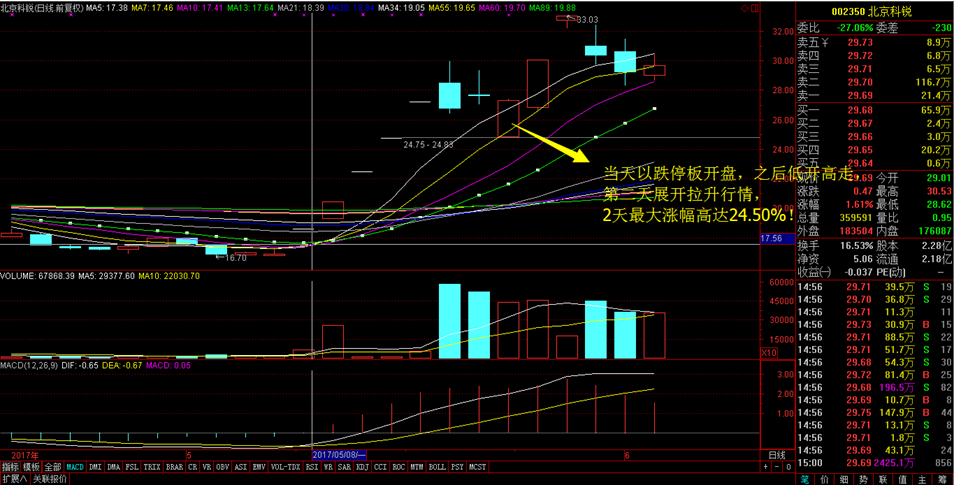 怎么卖出股票利润高 e623d7a3-0bae-4555-8e30-71a1fe7a4745.png
