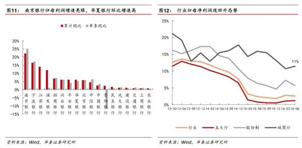 分化分化！银行转型刚开始——2016银行业中报回顾及投资建议 