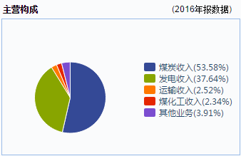 再看下大唐发电，公司拥有583亿市值，以发电为主营业务，其中火力发电更是占据绝对的比例优势。自WIND可查到的2000年开始，大唐发电2016年近28亿元的负盈利，是公司历史上的首次亏损。再加上煤炭价格近期煤炭价格的回升，对火电企业盈利造成十分巨大的影响，足以见得大唐发电近期的日子是真不好过。