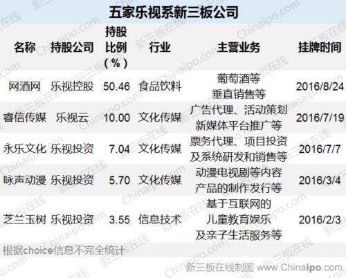 五家樂視系新三板公司 