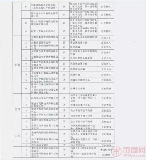 违规交易场所及未通过验收地区交易所场所名单！(网传) 