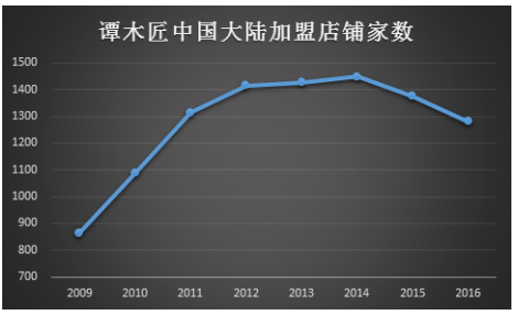 在线下销售萎缩的同时，公司开始拓展线上销售。但从公司过去三年整体销量下滑的情况来看，截止当前为止，线上的增量并没有弥补线下萎缩的缺口。