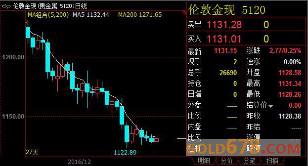 美国四季度GDP增速存在下滑可能，金价下挫势头受到遏制