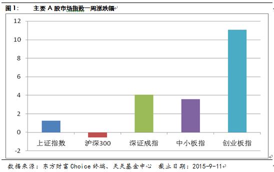 天天基金周报：抑制投机再出利剑 A股企稳回升