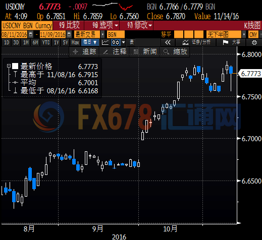 人民币大幅震荡收盘小涨，特朗普获胜后美元渐企稳
