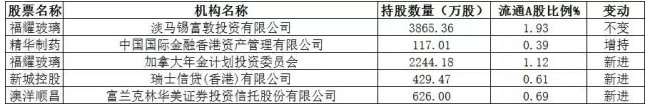 图2：2016年年报QFII持仓