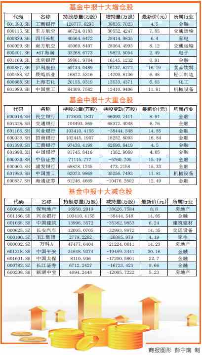 基金十大增仓股出炉 白马蓝筹股重获垂青